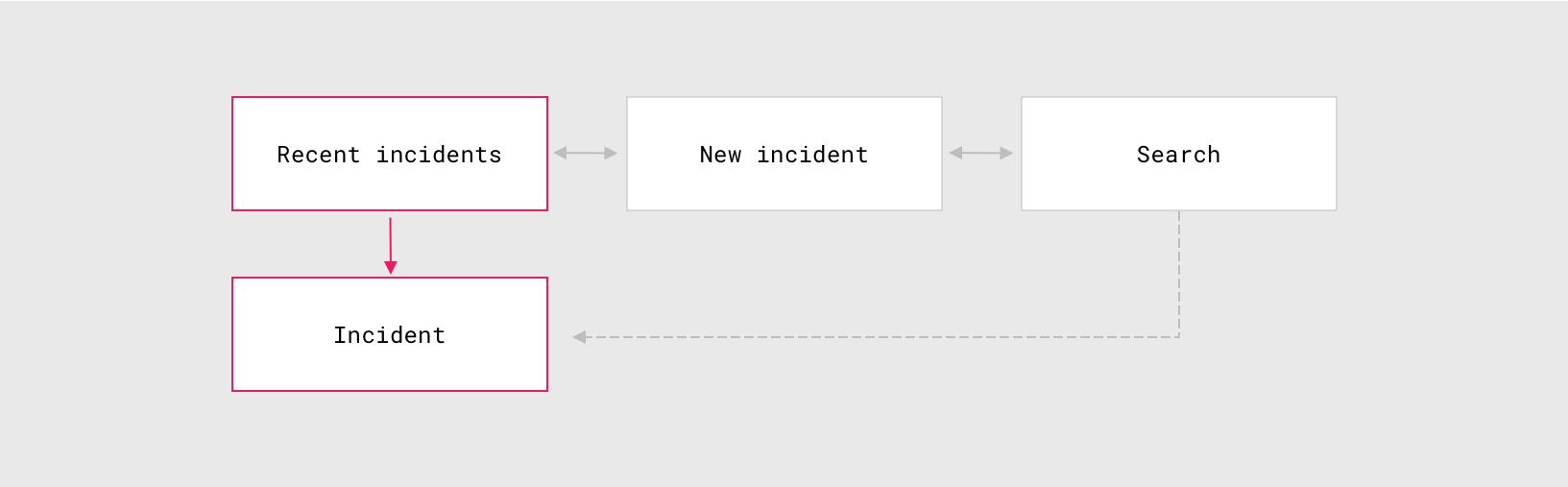 Hierarchical navigation.